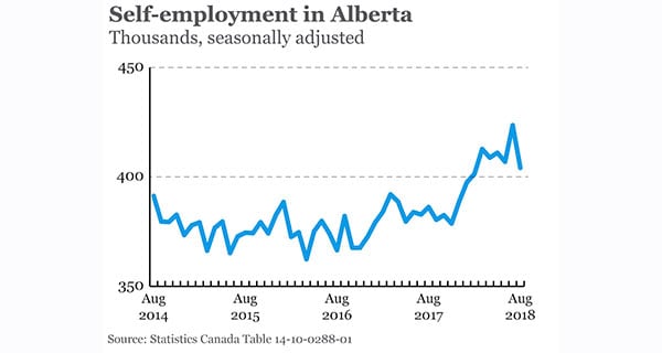 Self-employment on the rise in Alberta