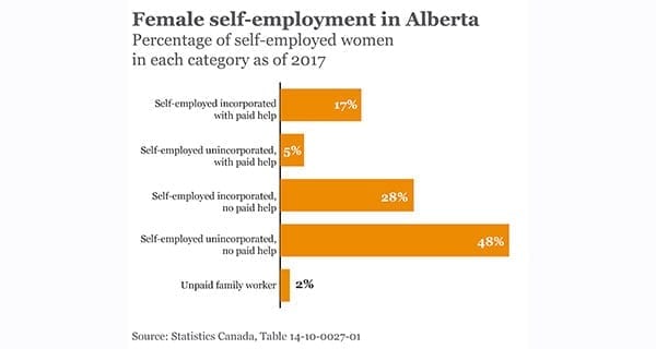 Women account for one-third of all self-employed jobs in Alberta