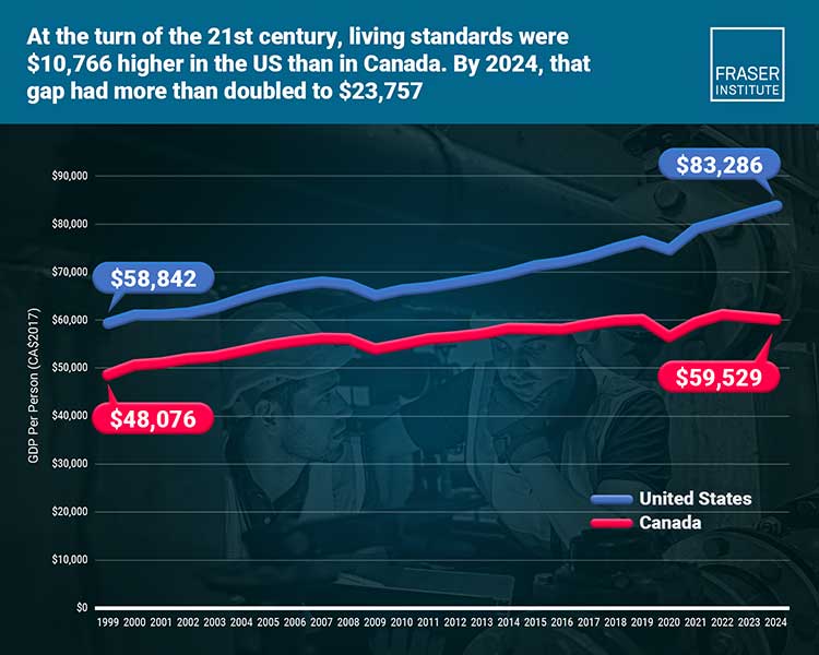 Living-standards-Canada-US - Hussar Voice Gap in living standards between Canada and the U.S. has more than doubled from 1999 to 2024; U.S. now ,757 higher than Canada